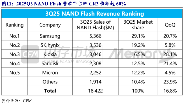 我想了解一下2025Q3 NAND Flash 营收市占率 CR3 份额超 60%