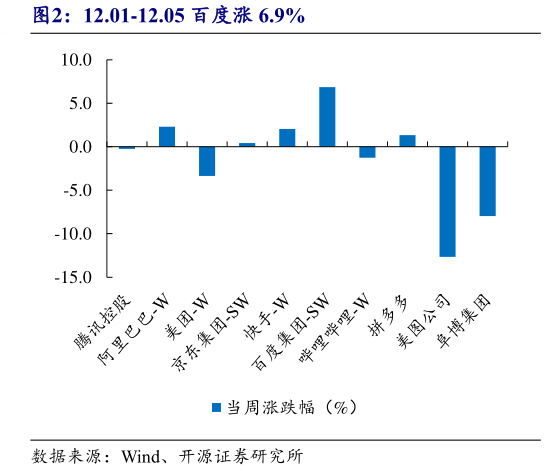 想问下各位网友12.01-12.05 百度涨 6.9%