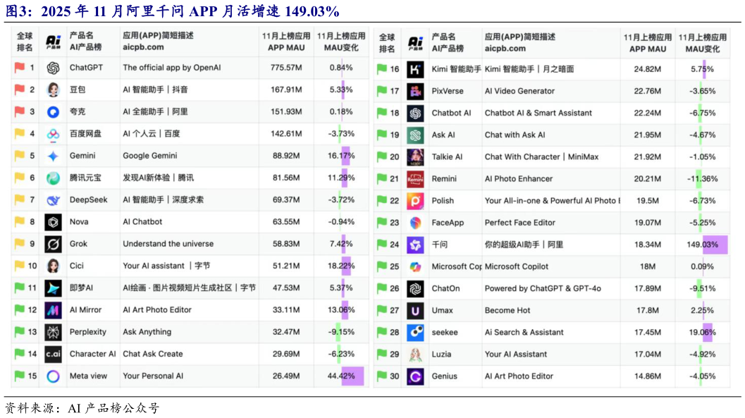 一起讨论下2025 年 11 月阿里千问 APP 月活增速 149.03%