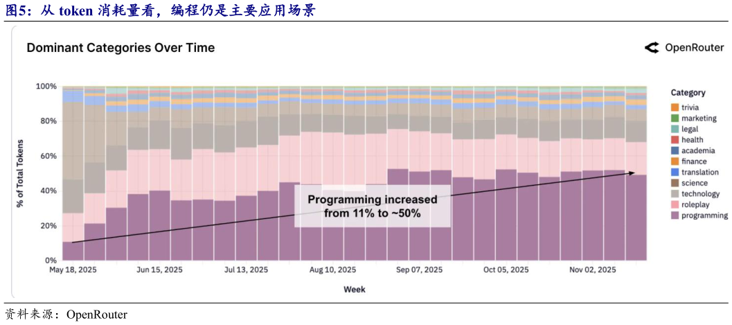 我想了解一下从 token 消耗量看，编程仍是主要应用场景