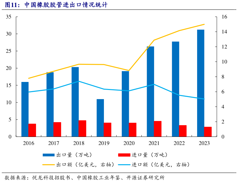怎样理解中国橡胶胶管进出口情况统计