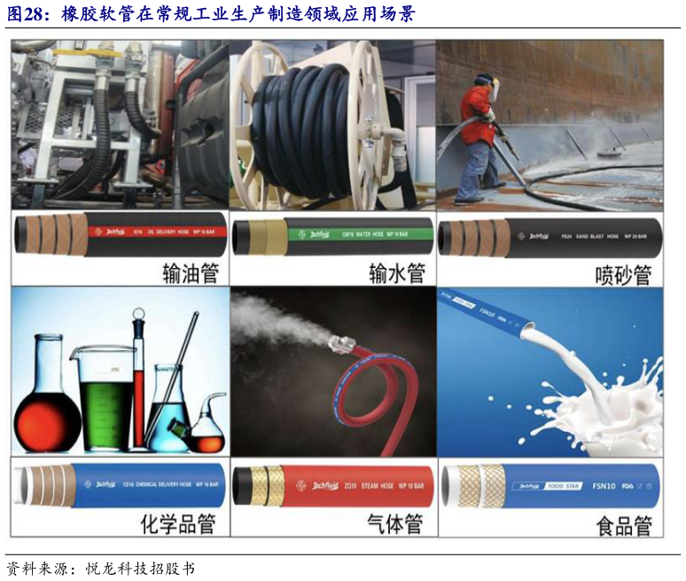 我想了解一下橡胶软管在常规工业生产制造领域应用场景