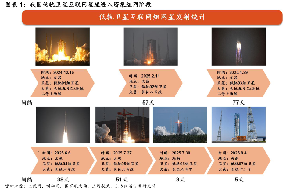 如何才能我国低轨卫星互联网星座进入密集组网阶段