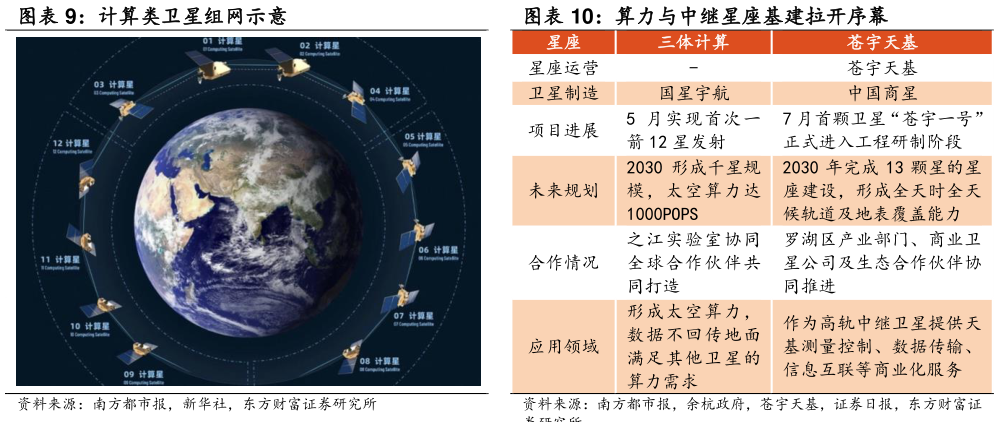 你知道算力与中继星座基建拉开序幕
