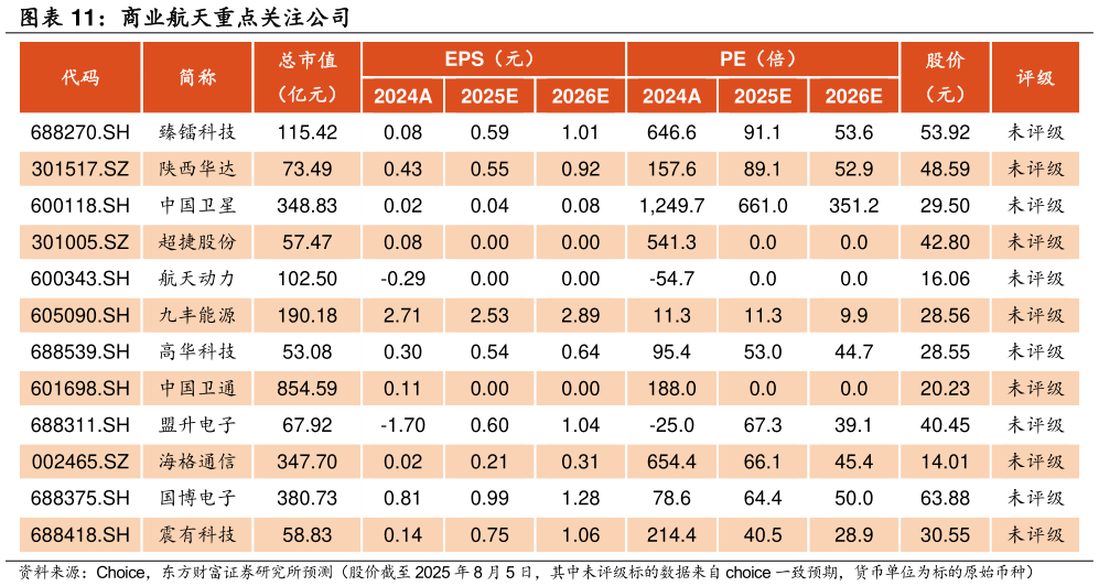 如何看待商业航天重点关注公司