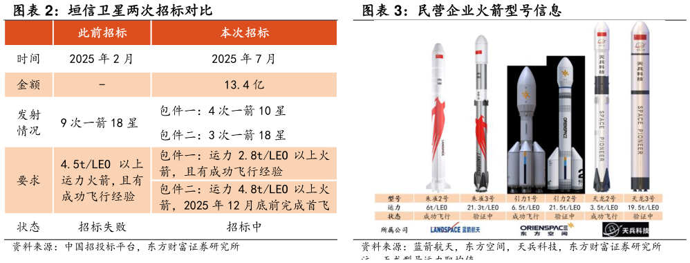 一起讨论下垣信卫星两次招标对比 民营企业火箭型号信息