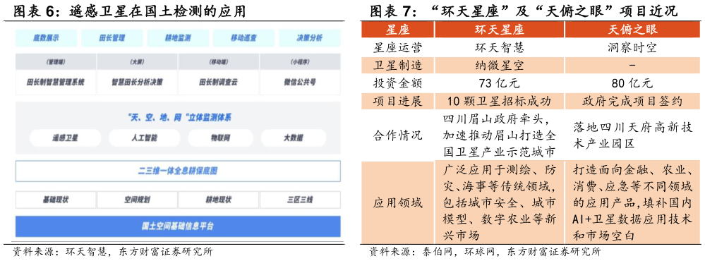 想问下各位网友“环天星座”及“天俯之眼”项目近况 遥感卫星在国土检测的应用