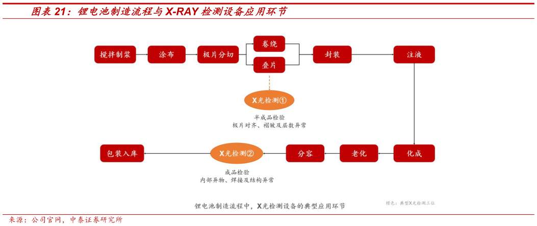 各位网友请教一下锂电池制造流程与X-RAY 检测设备应用环节?