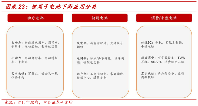 请问一下锂离子电池下游应用分类?