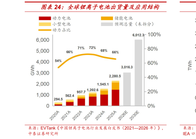咨询下各位全球锂离子电池出货量及应用结构?