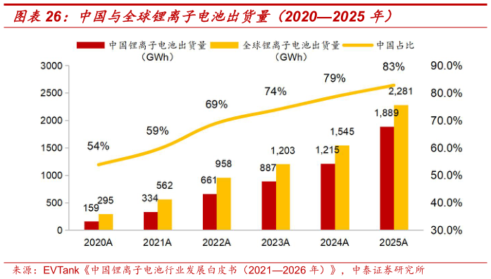 怎样理解中国与全球锂离子电池出货量（20202025 年）?