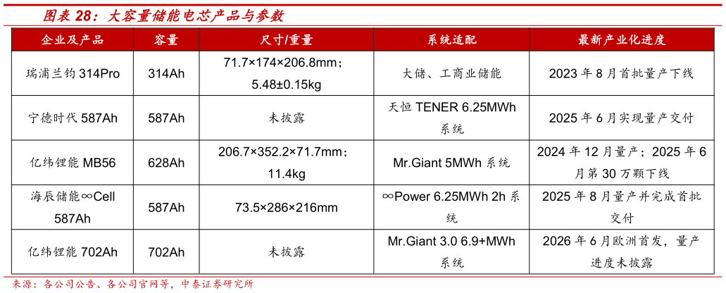 咨询下各位大容量储能电芯产品与参数?