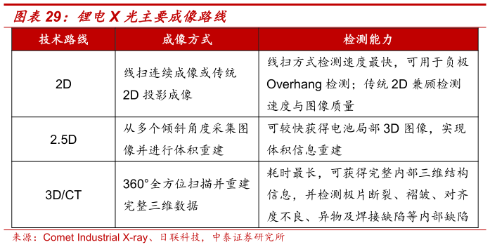 想问下各位网友锂电X 光主要成像路线?