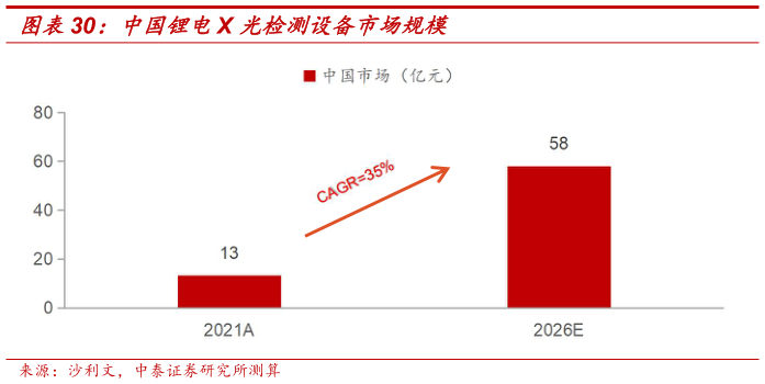 想关注一下中国锂电X 光检测设备市场规模?