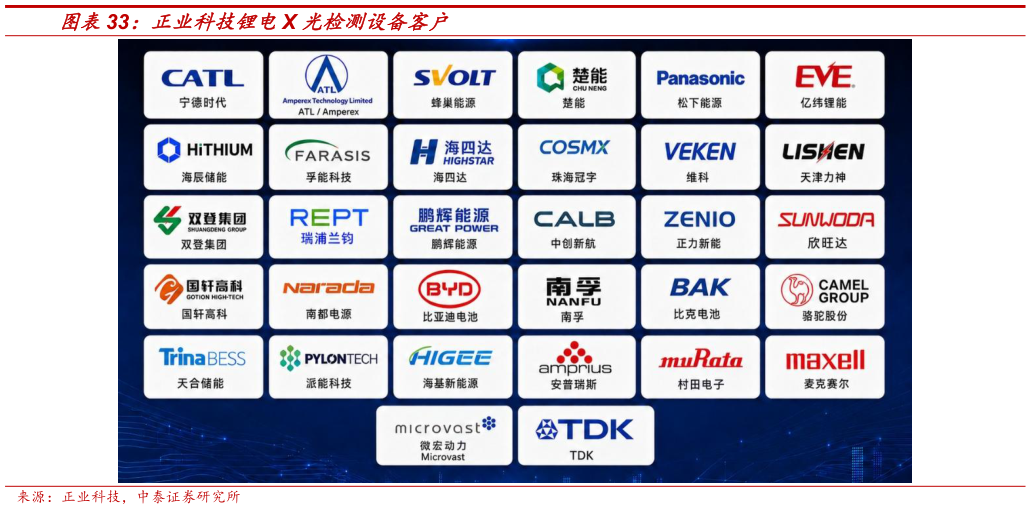 谁知道正业科技锂电X 光检测设备客户?