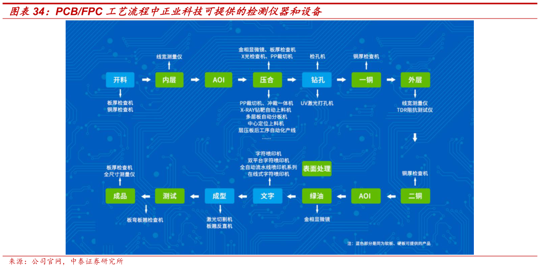 如何才能PCBFPC 工艺流程中正业科技可提供的检测仪器和设备?