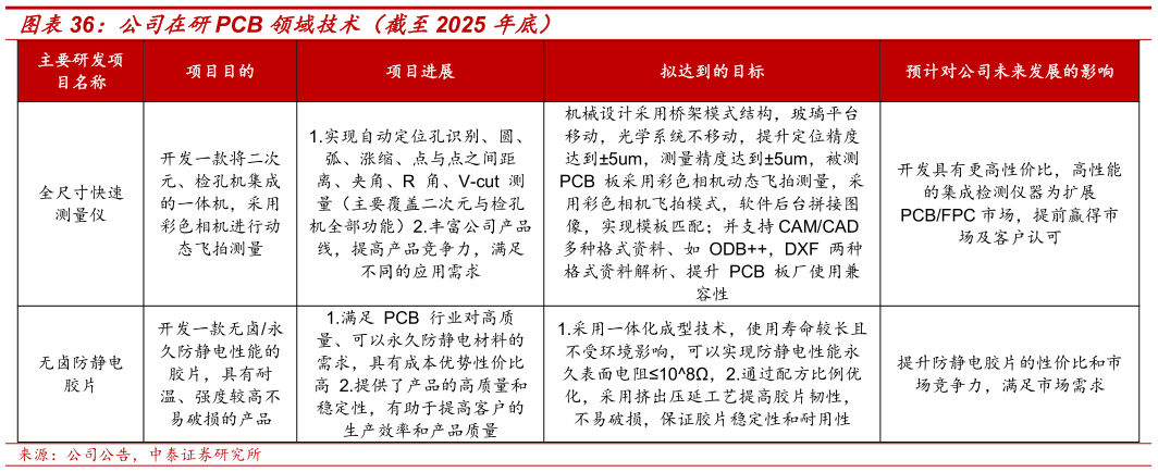 我想了解一下公司在研PCB 领域技术（截至2025 年底）?