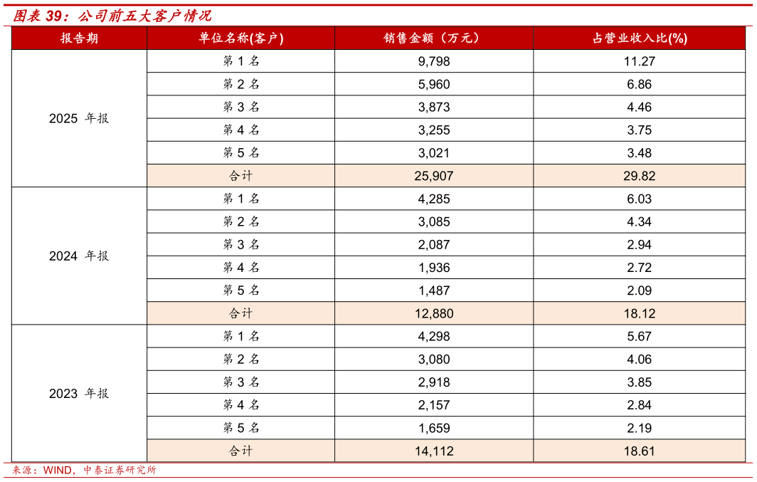 各位网友请教一下公司前五大客户情况?