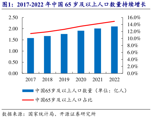 想问下各位网友2017-2022 年中国 65 岁及以上人口数量持续增长 全球及中国专利药市场稳健扩容(亿美元)?