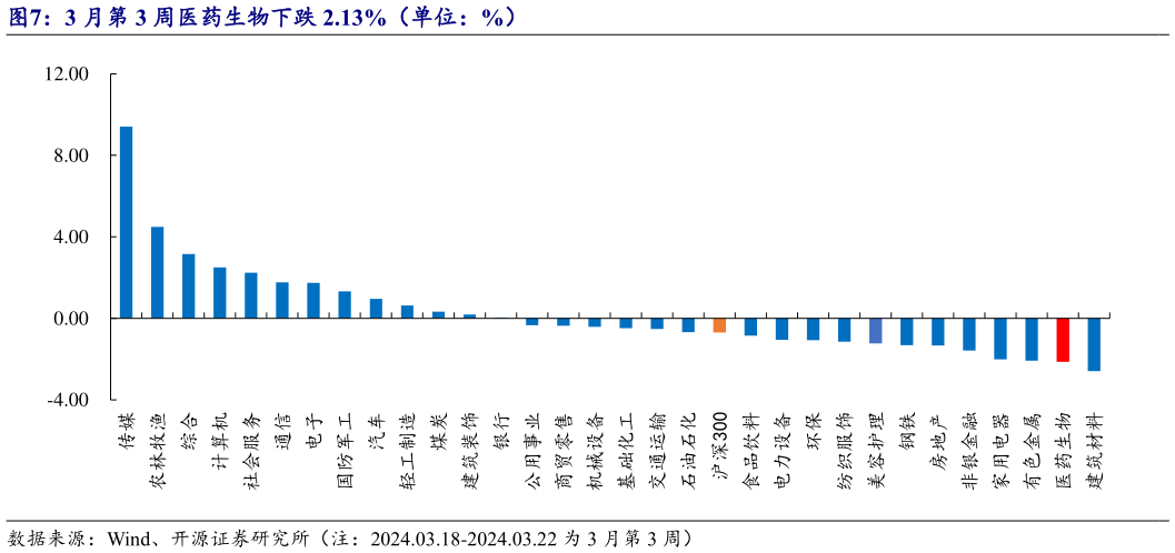 如何才能3 月第 3 周医药生物下跌 2.13%(单位:%)?