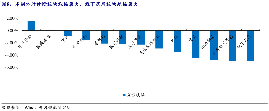 如何了解本周体外诊断板块涨幅最大,线下药店板块跌幅最大?