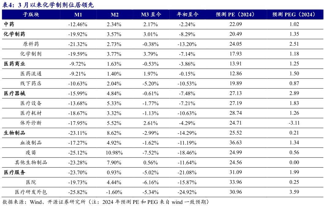 我想了解一下3 月以来化学制剂位居领先?