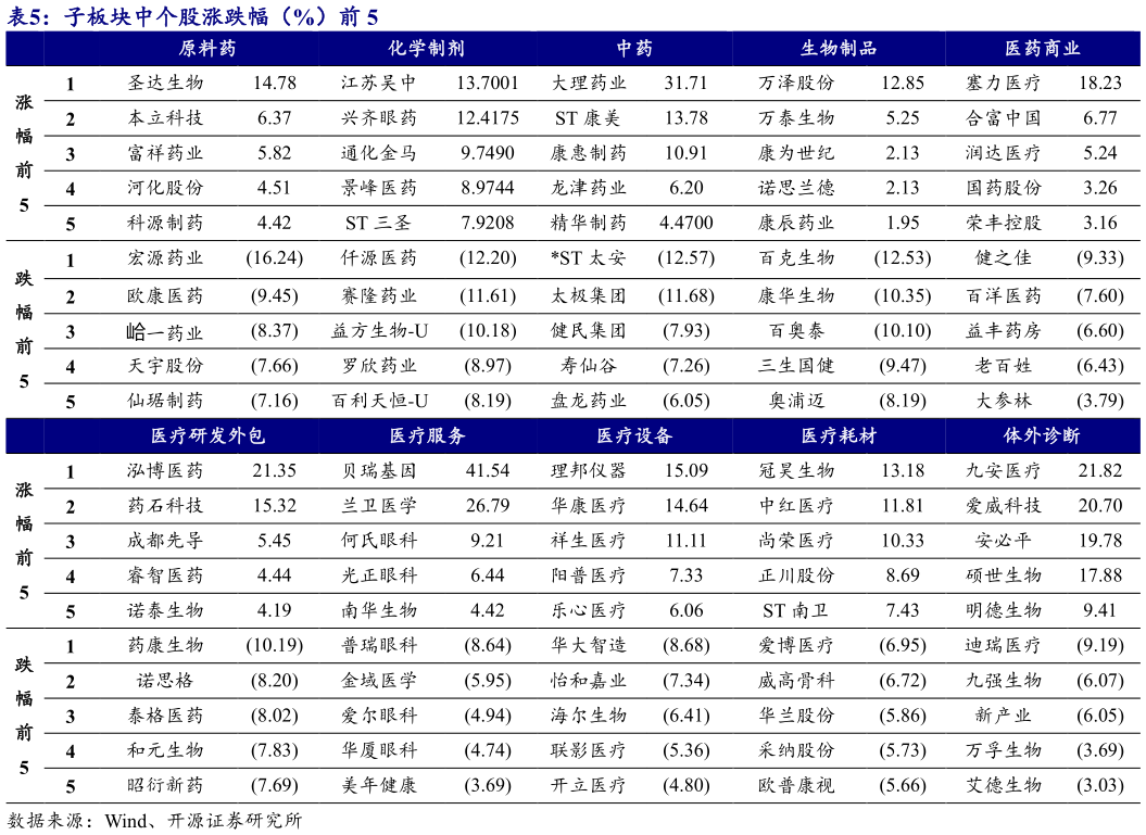 如何了解子板块中个股涨跌幅(%)前 5?