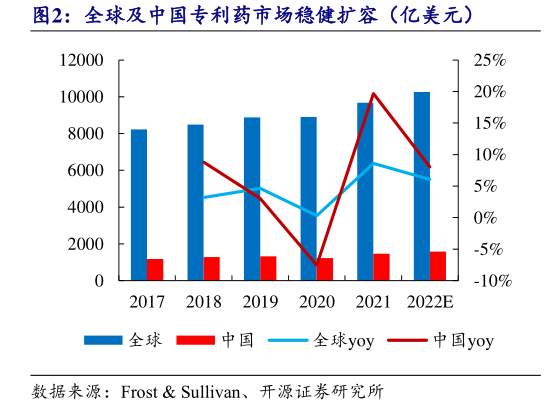 如何才能全球及中国专利药市场稳健扩容(亿美元)?