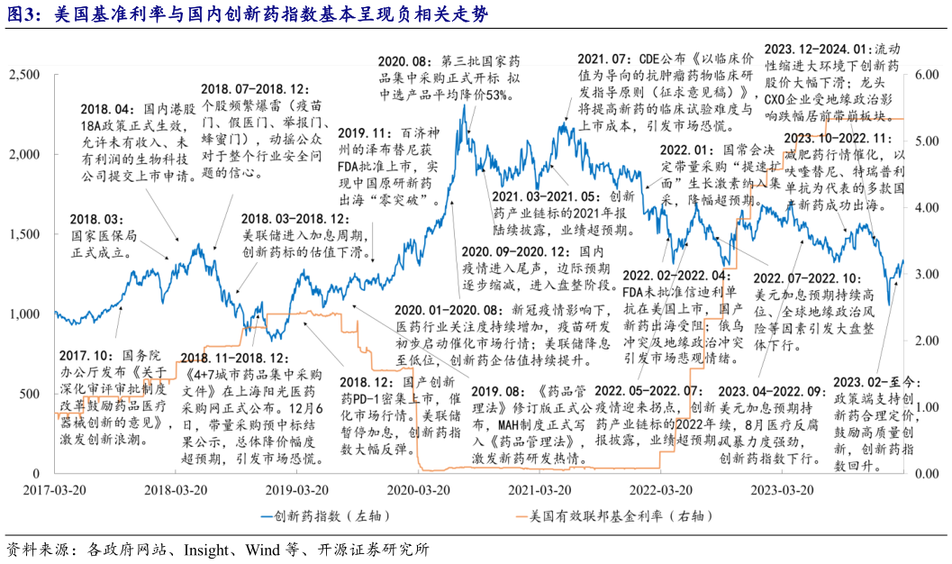 谁知道美国基准利率与国内创新药指数基本呈现负相关走势?