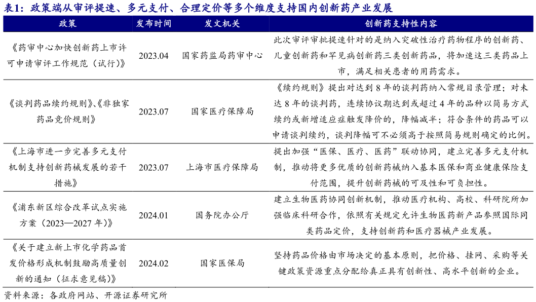 如何看待政策端从审评提速、多元支付、合理定价等多个维度支持国内创新药产业发展?