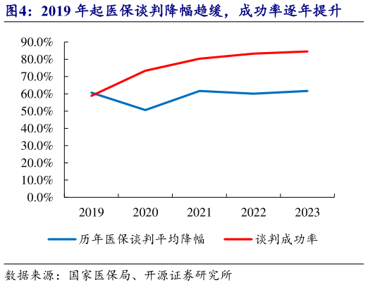 谁能回答2019 年起医保谈判降幅趋缓,成功率逐年提升?
