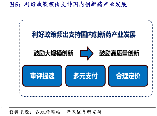 你知道利好政策频出支持国内创新药产业发展?