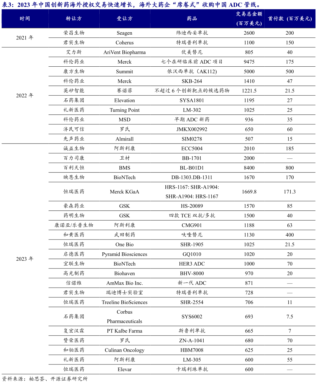 如何才能2023 年中国创新药海外授权交易快速增长,海外大药企“席卷式”收购中国 ADC 管线。 ?