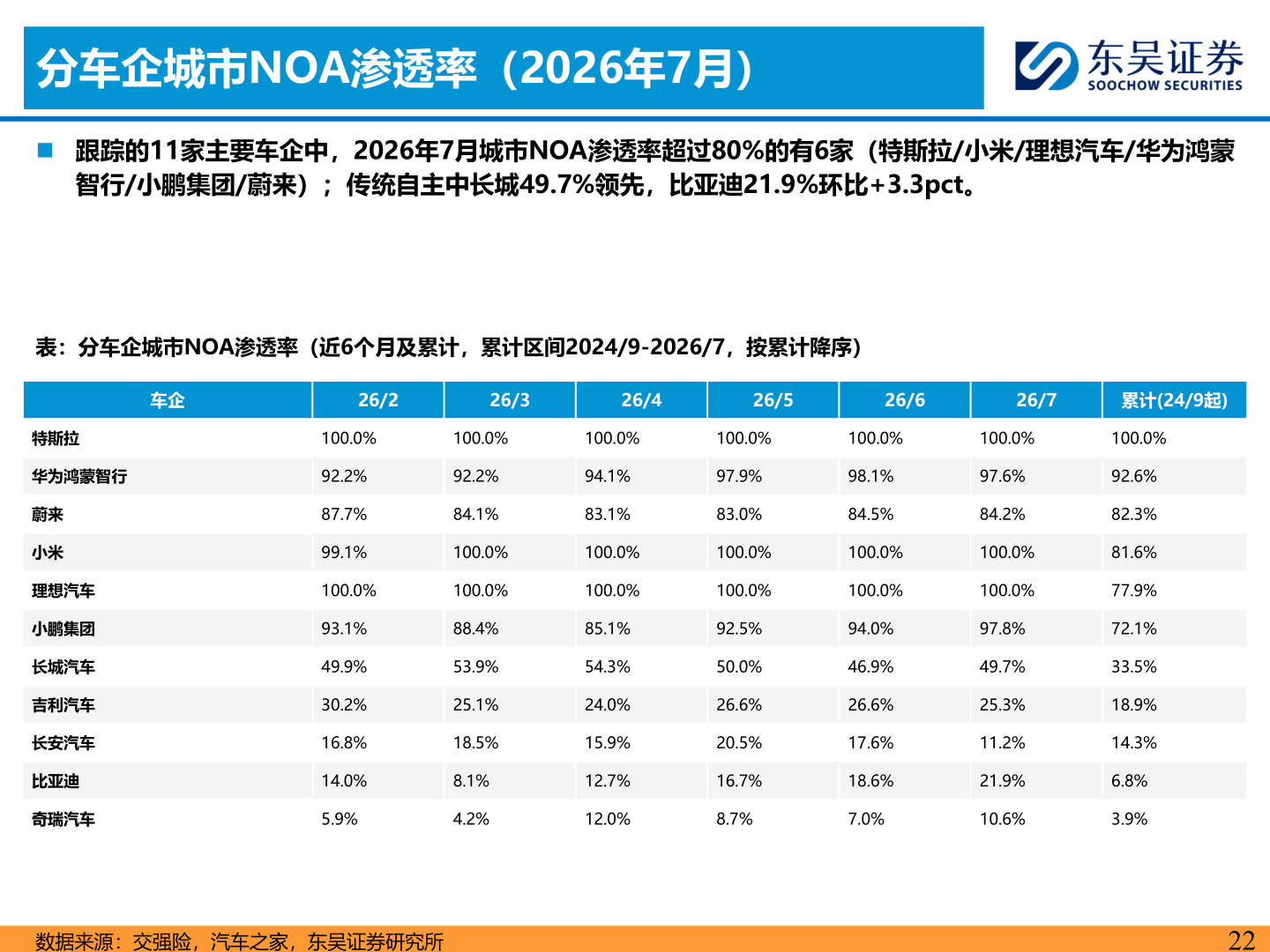 如何看待分车企城市NOA渗透率（2026年7月）