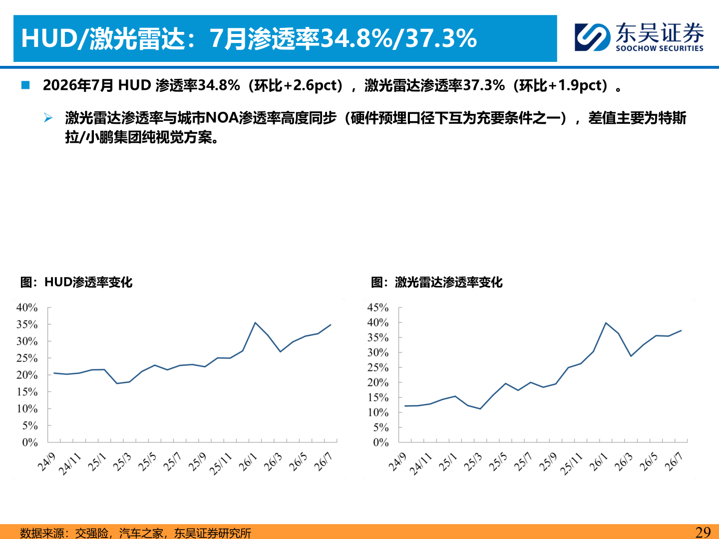 咨询下各位HUD/激光雷达：7月渗透率34.8%/37.3%