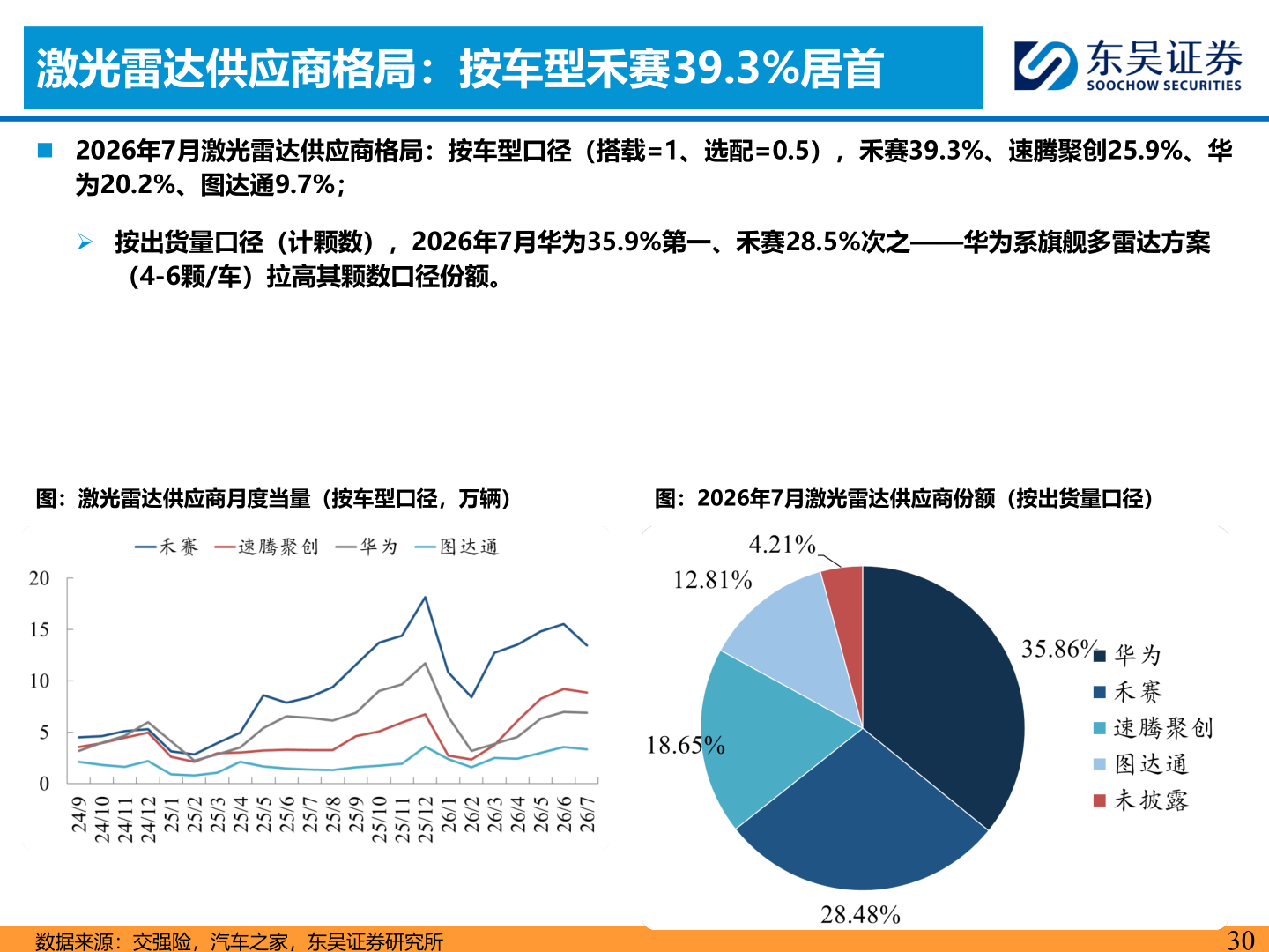 如何了解激光雷达供应商格局：按车型禾赛39.3%居首