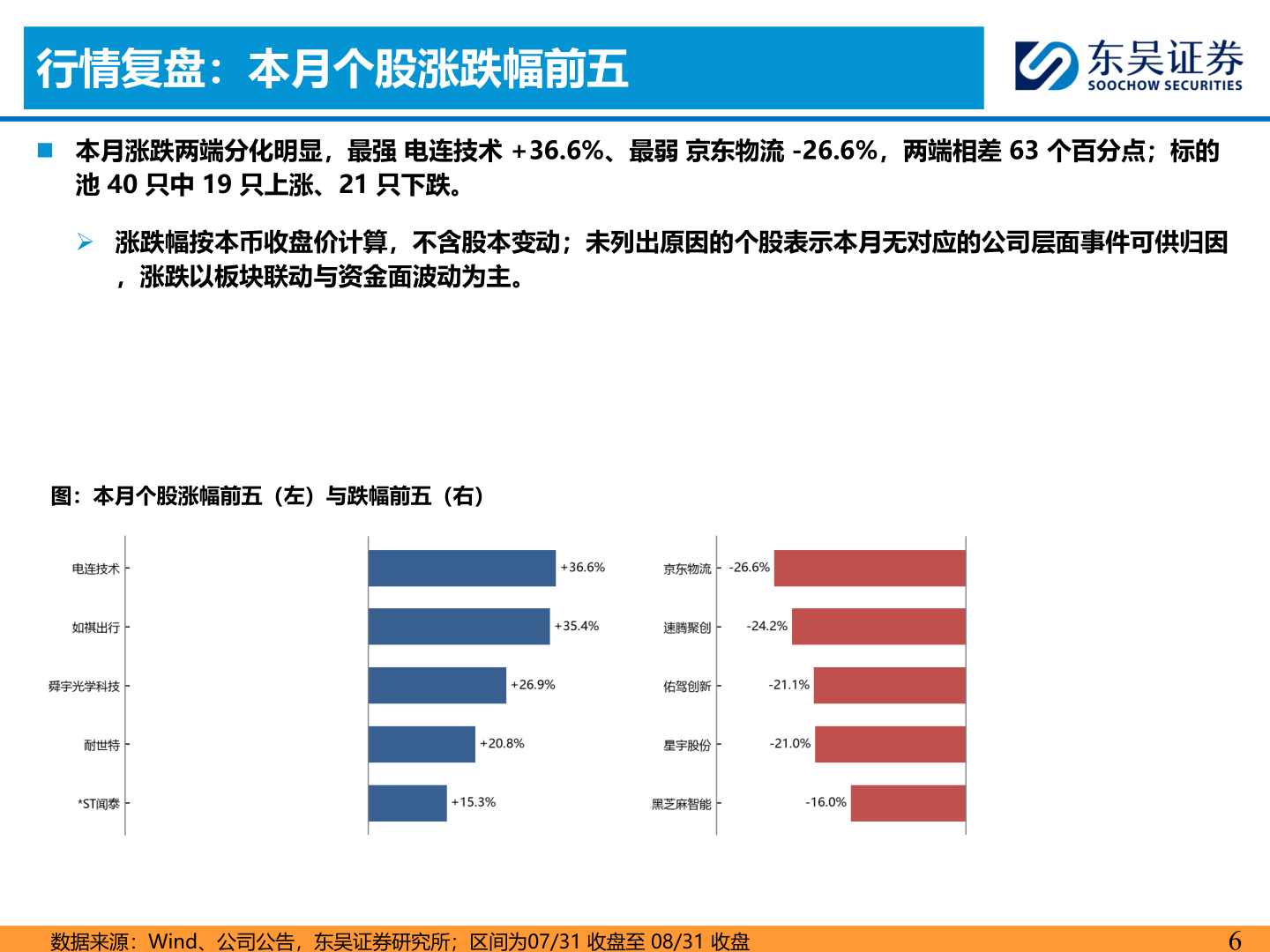 你知道行情复盘：本月个股涨跌幅前五