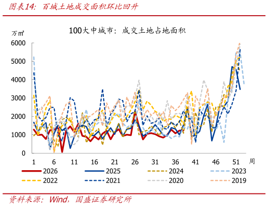 咨询下各位百城土地成交面积环比回升