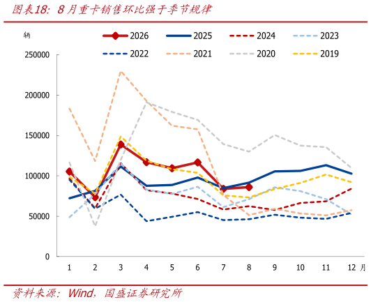 你知道8月重卡销售环比强于季节规律