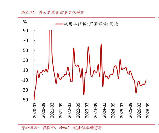 如何了解乘用车零售销量变化情况