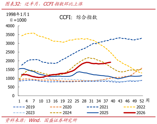 咨询大家近半月，CCFI指数环比上涨