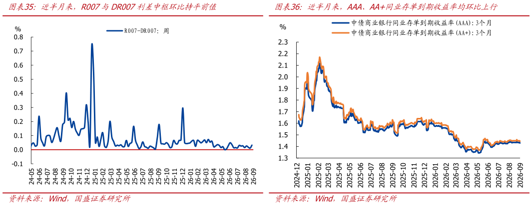 谁能回答近半月来，R007与DR007利差中枢环比持平前值近半月来，AAA、AA同业存单到期收益率均环比上行
