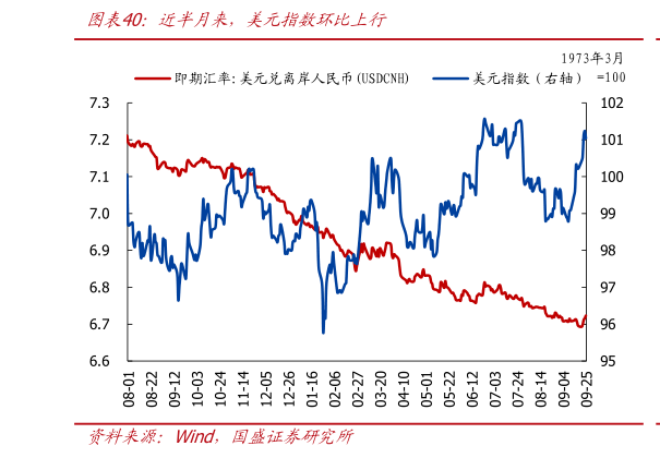 你知道近半月来，美元指数环比上行