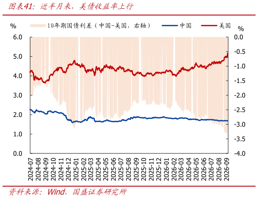 咨询下各位近半月来，美债收益率上行