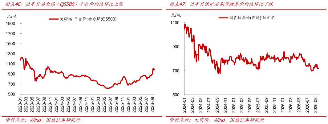 谁能回答近半月动力煤（Q5500）平仓价均值环比上涨近半月铁矿石期货结算价均值环比下跌
