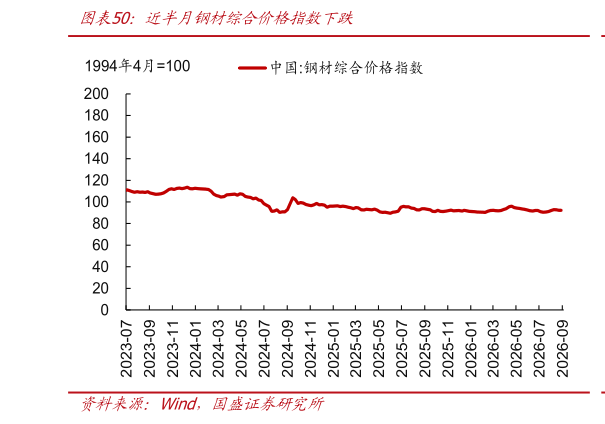 如何才能近半月钢材综合价格指数下跌