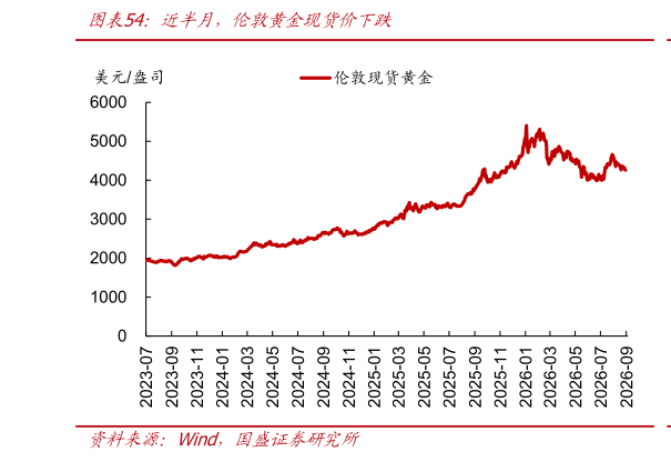 想问下各位网友近半月，伦敦黄金现货价下跌
