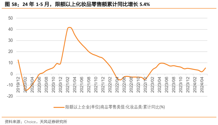 谁能回答24 年 1-5 月，限额以上化妆品零售额累计同比增长 5.4%