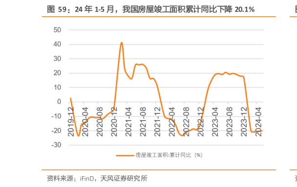 如何看待24 年 1-5 月，我国房屋竣工面积累计同比下降 20.1%