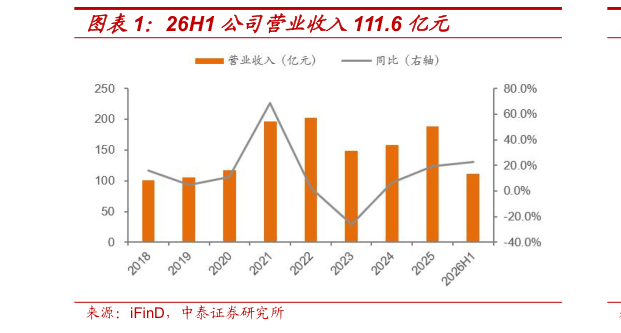 如何看待26H1 公司营业收入111.6 亿元